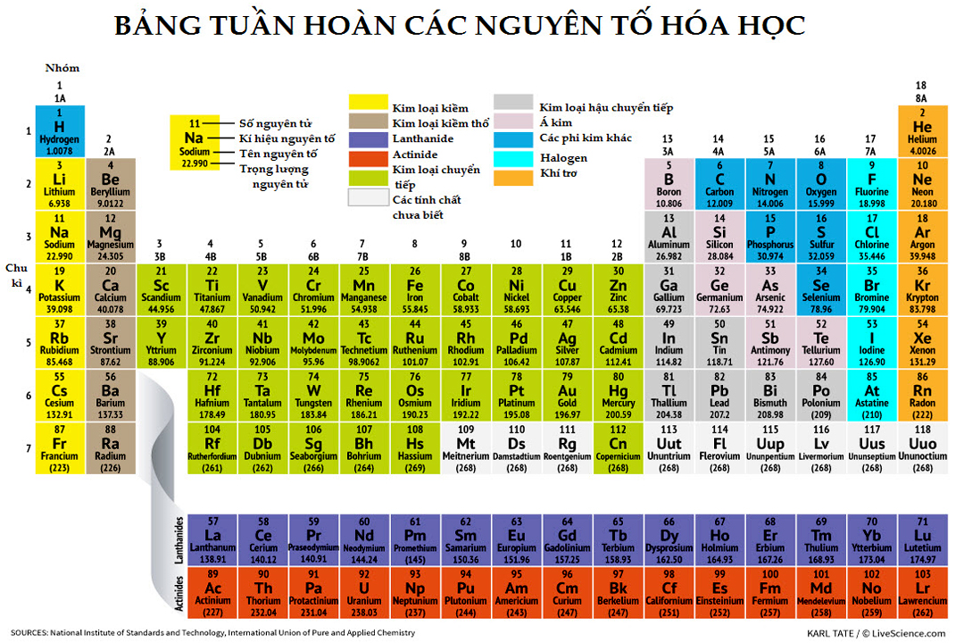 Bảng tuần hoàn các nguyên tố hóa học đầy đủ nhất – Cách đọc bảng tuần hoàn hóa  học